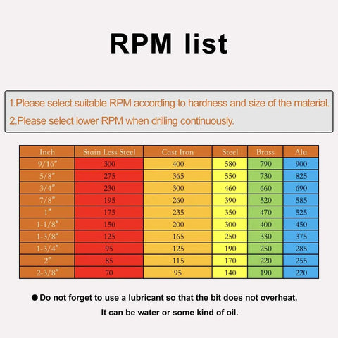 RPM chart for hole saws showing speed recommendations for different materials and sizes, includes stainless steel, cast iron, steel, brass, and aluminum.