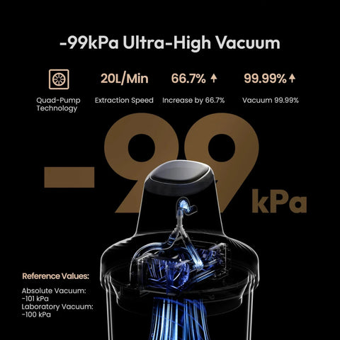 Airless Pro Resin Bubble Remover for Epoxy And UV Resin, showing -99kPa vacuum level, 20L/min flow rate and quad-pump details