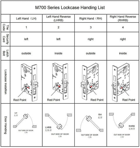 Diagram of M700 series lockcase handing, showing left hand, left hand reverse, right hand, right hand reverse orientations.