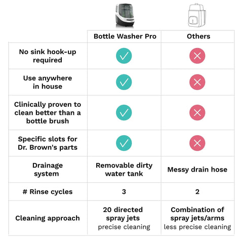 Bottle Washer Pro (Black) product comparison chart showing features and check marks against others.