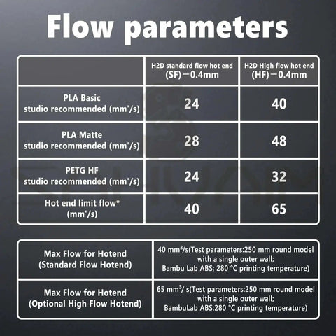 Flow parameters comparison for H2D standard and high flow hotends with 0.4mm nozzles showing PLA and PETG recommended speeds.