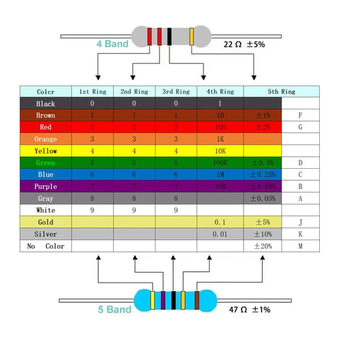 Resistor color-code chart with 4-band and 5-band examples and a sample striped resistor.