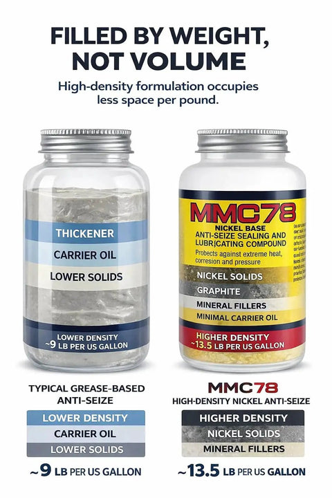 Comparison of typical grease-based and high-density nickel anti-seize lubricants in jars, showing density and composition details.