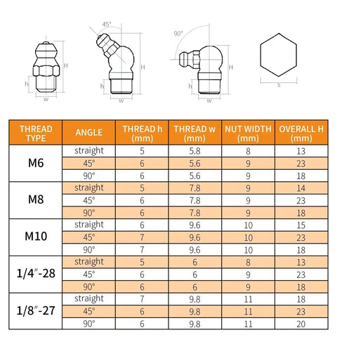 All In One Grease Fittings Assortment Kit 105 Pcs SAE And Metric Zerk Fittings Set chart with sizes for M6, M8, M10, 1/4 inch, 1/8 inch.