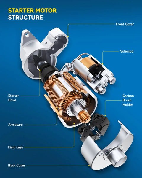 Labeled diagram showing starter motor structure with components like solenoid, armature, carbon brush holder, and back cover.