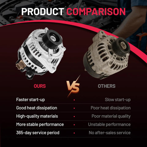 Product Comparison of Beefed Up Alternator For Ford Mustang 2011 2014 3.7L V6 Replacement 12V 150A Clockwise Rotation 6 Groove Pulley OE Style Upgrade Compatible With 11623N 1042102970 90295798 highlighting features of faster start-up and better quality materials against standard models