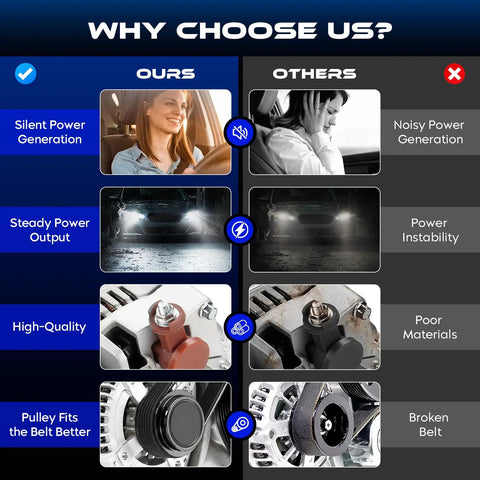 Comparison chart showing benefits of premium 130 Amp High Output Alternator Replacement For F Series Expedition Excursion E Series 4.6L 5.4L.
