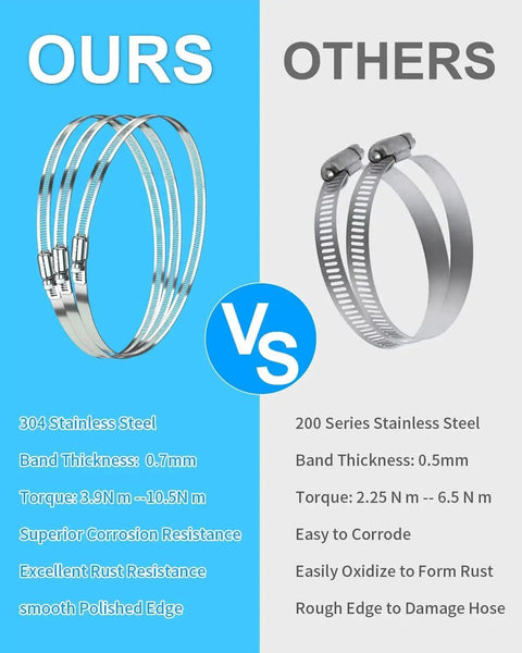 Comparison of Six Pack Four Inch Stainless Steel Hose Clamps and others, highlighting 304 stainless steel, corrosion resistance, smooth edges.