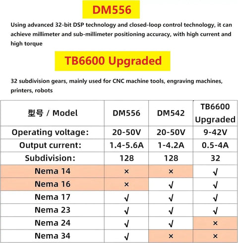 Table comparing DM556 and TB6600 Upgraded Stepper Motor Driver specifications and compatible Nema motors, emphasizing precise control.
