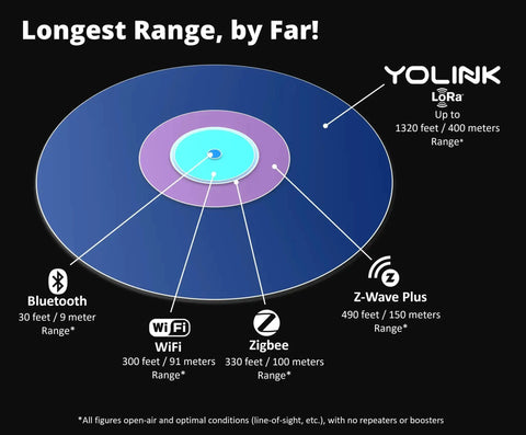 Diagram of wireless range comparison for Smart Water Leak Detector 4 With 105dB Alarm, highlighting LoRa's longest range.