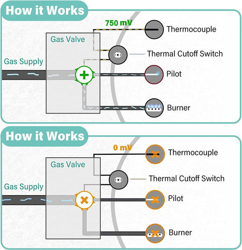 Water heater pilot assembly diagram with thermocouple, thermal cutoff switch, pilot and burner.