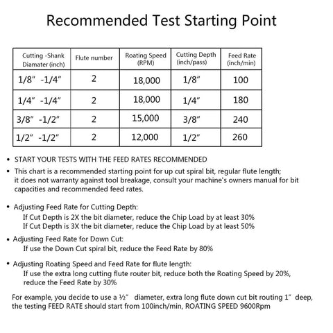Table showing recommended starting points for O Flute Spiral Router Bit Set with cutting diameter and speed guidelines.