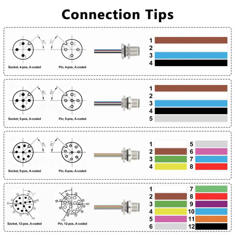 Diagrams showing M12 4 Pin A Code Male Connector Cable 0.7 Ft Panel Mount Extension Cable wiring and color coding for sensors and PLCs.