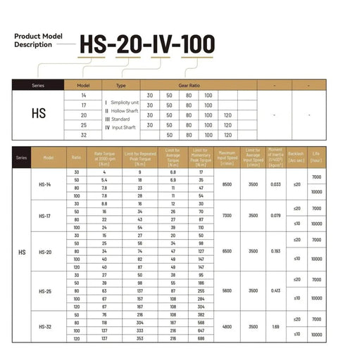HS-20-IV-100 model description table for Strain Wave Gearbox With Zero Backlash For Beefy High Torque 80Nm In Industrial Robots SHF17I