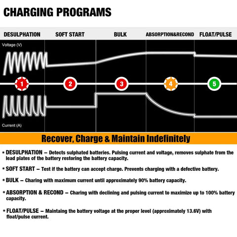 Charging programs diagram for All Weather 12V Battery Charger Maintainer And Desulfator With Automatic Trickle Charge For Cars Boats And Powersports 800mA Lead Acid AGM Gel Cell Ready By MOTOPOWER MP00205A.