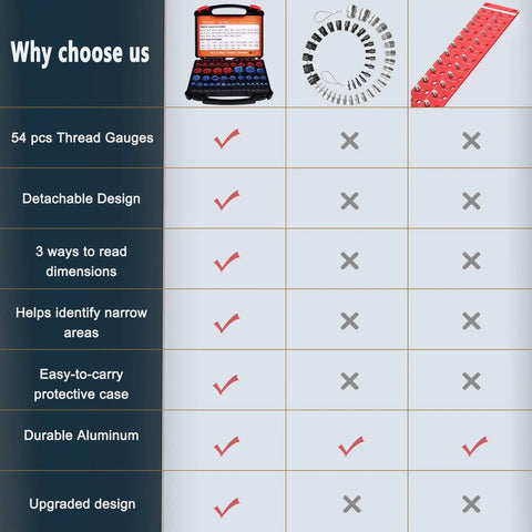 Comparison chart for 54-Piece Nut And Bolt Thread Checker Kit For Tight Spaces with features and benefits listed.