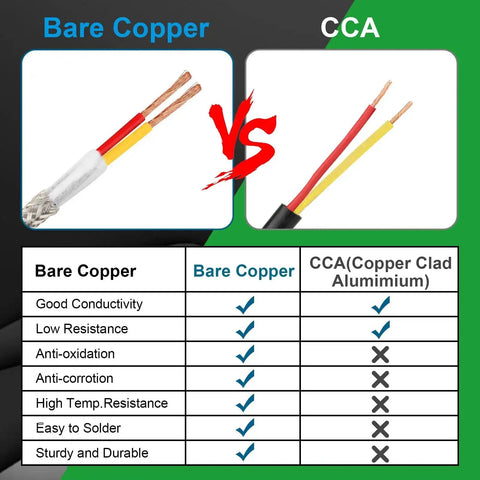 Comparison chart of bare copper wire vs CCA, highlighting conductivity and durability of Premium 18 Gauge 2 Conductor Shielded CNC Wire.