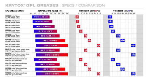 Comparison chart of Krytox GPL Greases showing temperature range and viscosity for various grades, including GPL205 Grease.