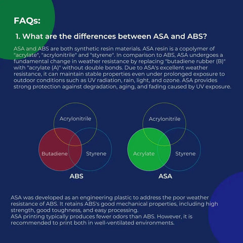Comparison chart explaining differences between ASA and ABS resin materials with emphasis on weather resistance and UV protection.
