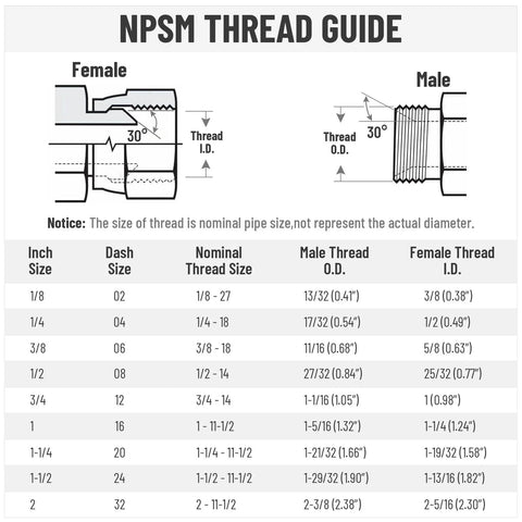 NPSM thread guide diagram for hydraulic fittings showing male thread OD and female ID with size chart