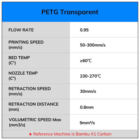 Chart of PETG Transparent printing parameters including flow rate, speed, bed temp, nozzle temp, retraction speed, and distance for Bambu X1 Carbon.