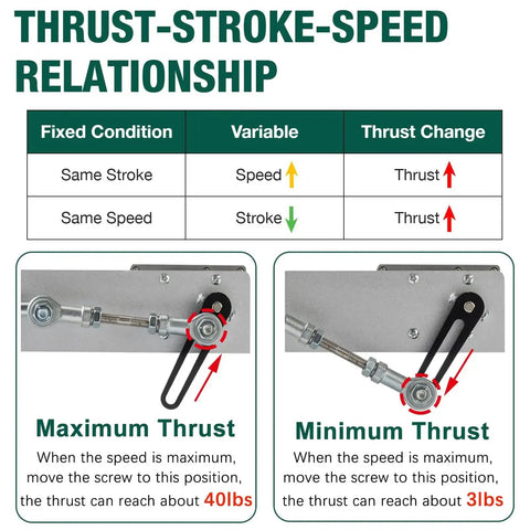 Diagram of thrust-stroke-speed relationship for Beefed Up Reciprocating Linear Actuator With High Torque 40 Lbs 24V Telescoping Motor