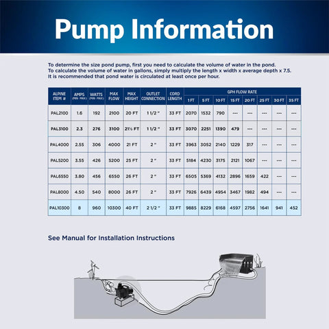 Alpine 10300 GPH submersible water pump info chart with specs table and installation diagram
