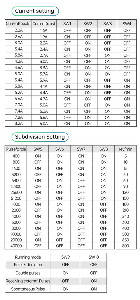 Current and subdivision settings chart for Four Pack DMA860S 2-Phase Stepper Motor Driver For CNC Router And Engraving Machine.