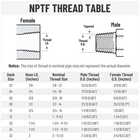 Hydraulic hose fittings NPTF thread table diagram showing female and male ends with size chart.