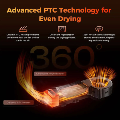 Diagram of SpacePi X4L Filament Dryer Box PTC heating technology for even drying with desiccant regeneration and 360-degree airflow.