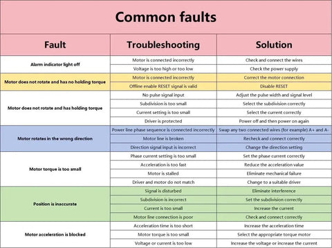 DM556 Stepper Motor Driver common faults troubleshooting guide and solutions chart for precise motion control issues.