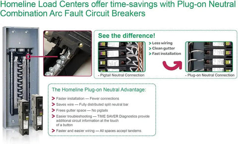 Comparison of Homeline Load Centers with Plug-on Neutral Combination Arc Fault Circuit Breakers, showcasing easier wiring and clean installation.