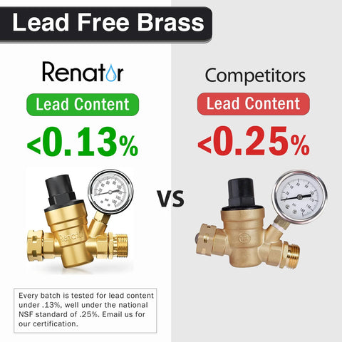 Renator RV water pressure regulator with gauge, brass lead-free valve for campers; lead content <0.13% vs <0.25%.