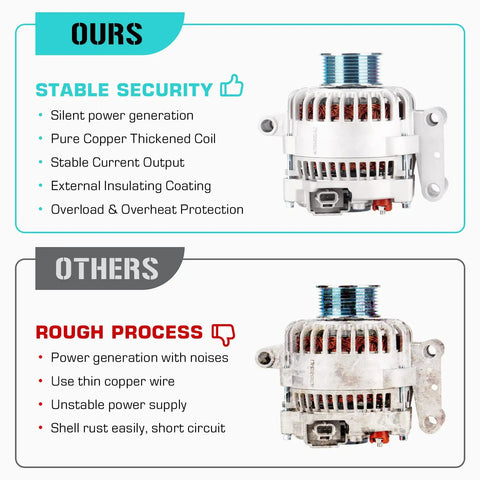 Comparison of 7.3L alternators: New 7.3L Alternator For Excursion 2000 2001 And F 250 F 350 Super Duty 1999 2001 Ambulance Package Primary Or Non Ambulance Replacement Part Plug And Play Ready Replaces 112949 F81U 10300 EB showing stable security vs others with rough process