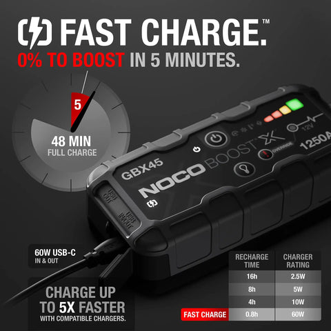 1250 Amp UltraSafe Jump Starter For 6.5L Gas And 4.0L Diesel Engines, 12V Lithium Power Bank, showing fast charge features.