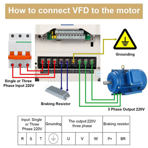 Illustration showing connection of VFD 220V 7.5kW 32A 10HP Inverter Drive For CNC Spindle Motor with single or three-phase input to motor.
