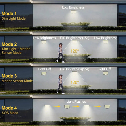 Outdoor Solar Flood Lights With Motion Sensor demonstrating four operational modes including dim, full brightness, and SOS, with wall installation.