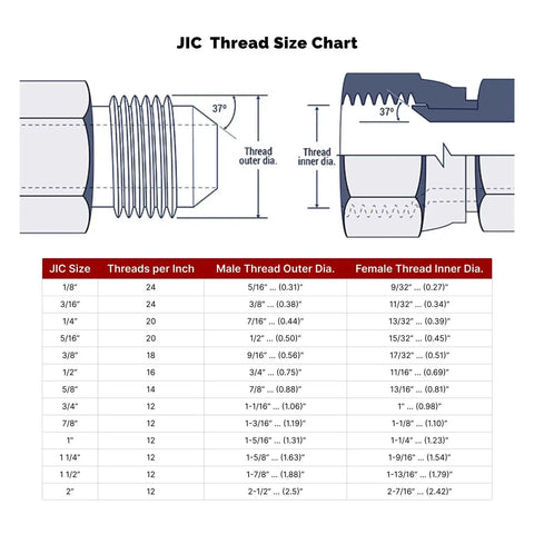 JIC thread size chart showing dimensions for various male and female hydraulic fittings