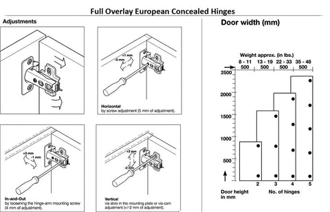 Diagram of Full Overlay Concealed Kitchen Cabinet Hinges 105 Degree 2 Cam 4 Way Adjustable Frameless European Hinges with adjustments.