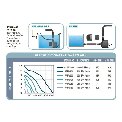 Hydrofarm AAPW1000 1000 GPH pond pump infographic showing submersible and inline setups with head-height chart