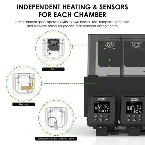 Diagram of four independent filament drying chambers for Bambu Lab AMS with individual heaters, fans, and sensors showing control system.