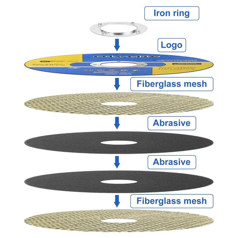 Cross-section view of Ten Pack Four And A Half Inch Cut Off Wheels For Angle Grinders Ultra Thin Metal Cutting Discs with labeled layers