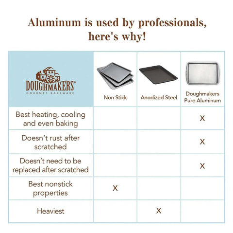 Comparison chart of Doughmakers bakeware materials, featuring non-stick, anodized steel, and pure aluminum.