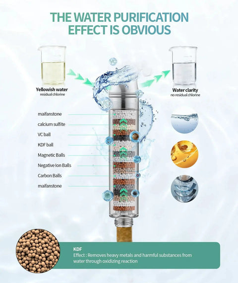 Filtered Shower Head With Handheld High Pressure 9 Spray Modes Softener Beads showing filter layers and purification effect