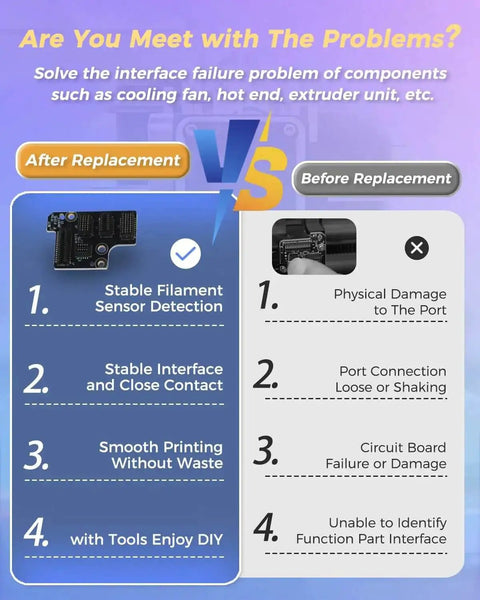 Comparison chart showing benefits of Extruder Interface Board For P1P And P1S 3D Printer Series after replacement.