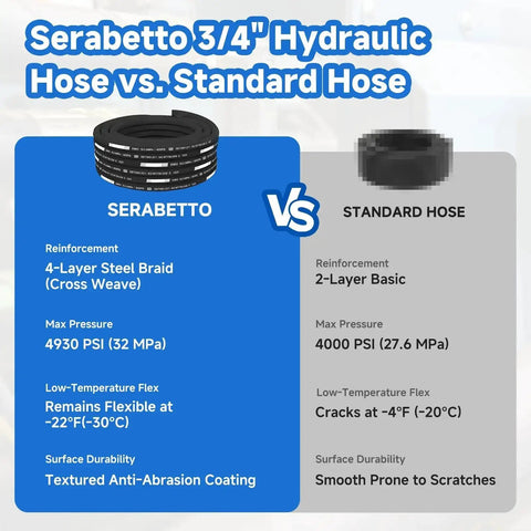 Serabetto 3/4" Hydraulic Hose vs Standard Hose comparison showing 4-layer steel braid and 4930 PSI rating.