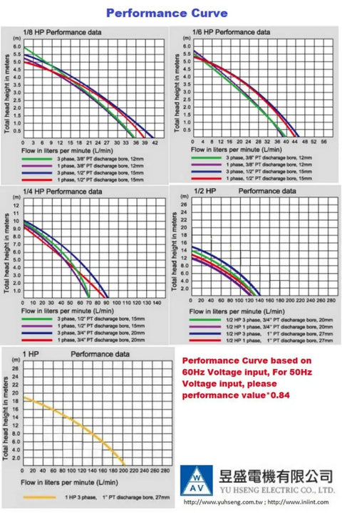 Performance curve chart for 1/8 HP coolant pump and other HP models by Yu Sheng Electric Co., Ltd.