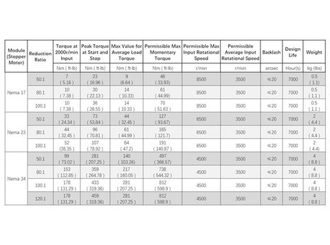Performance chart for Beefed Up Harmonic Gear Drive Reducer 20 Arcsec Strain Wave Gearbox with NEMA 17 motor specifications.