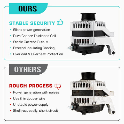 Comparison of two alternators, showing 'Beefy 12V 130A Alternator For Jeep Liberty 3.7L 2010 2011 2012 And Dodge Nitro 3.7L 2011 Dropin Replacement' with features.