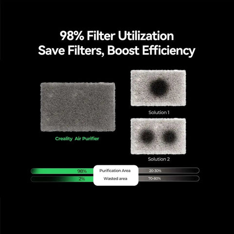 98% filter utilization comparison for 3D Printer Air Purifier, showing efficiency over other solutions, high-dense activated carbon filter.
